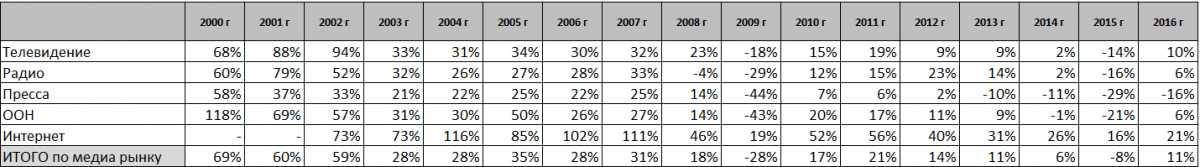 Динамика рекламного рынка России в 2000-2016 гг., %.png Динамика рекламного рынка России в 2000-2016 гг., %.png
